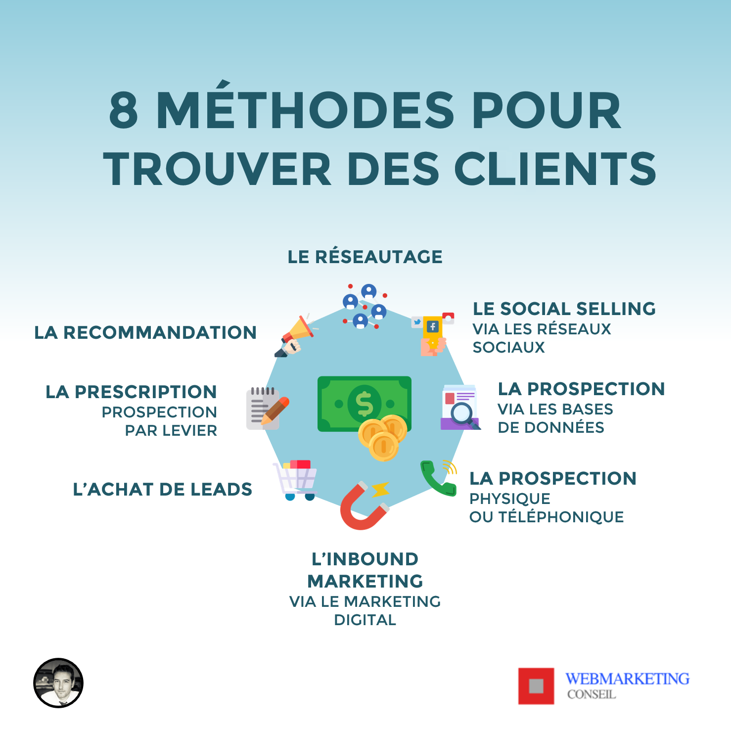 trouver clients