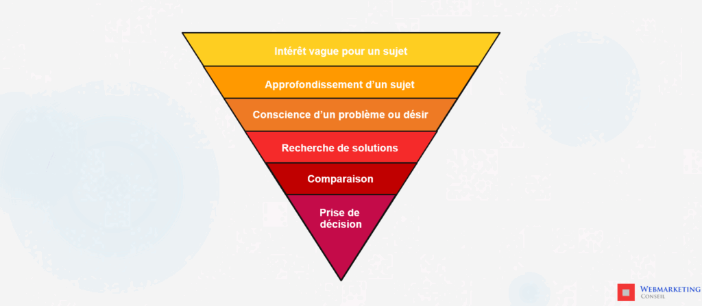 parcours client b2b